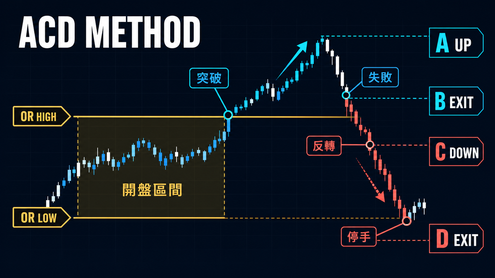 ACD Method：比 ORB 更完整的開盤區間交易法