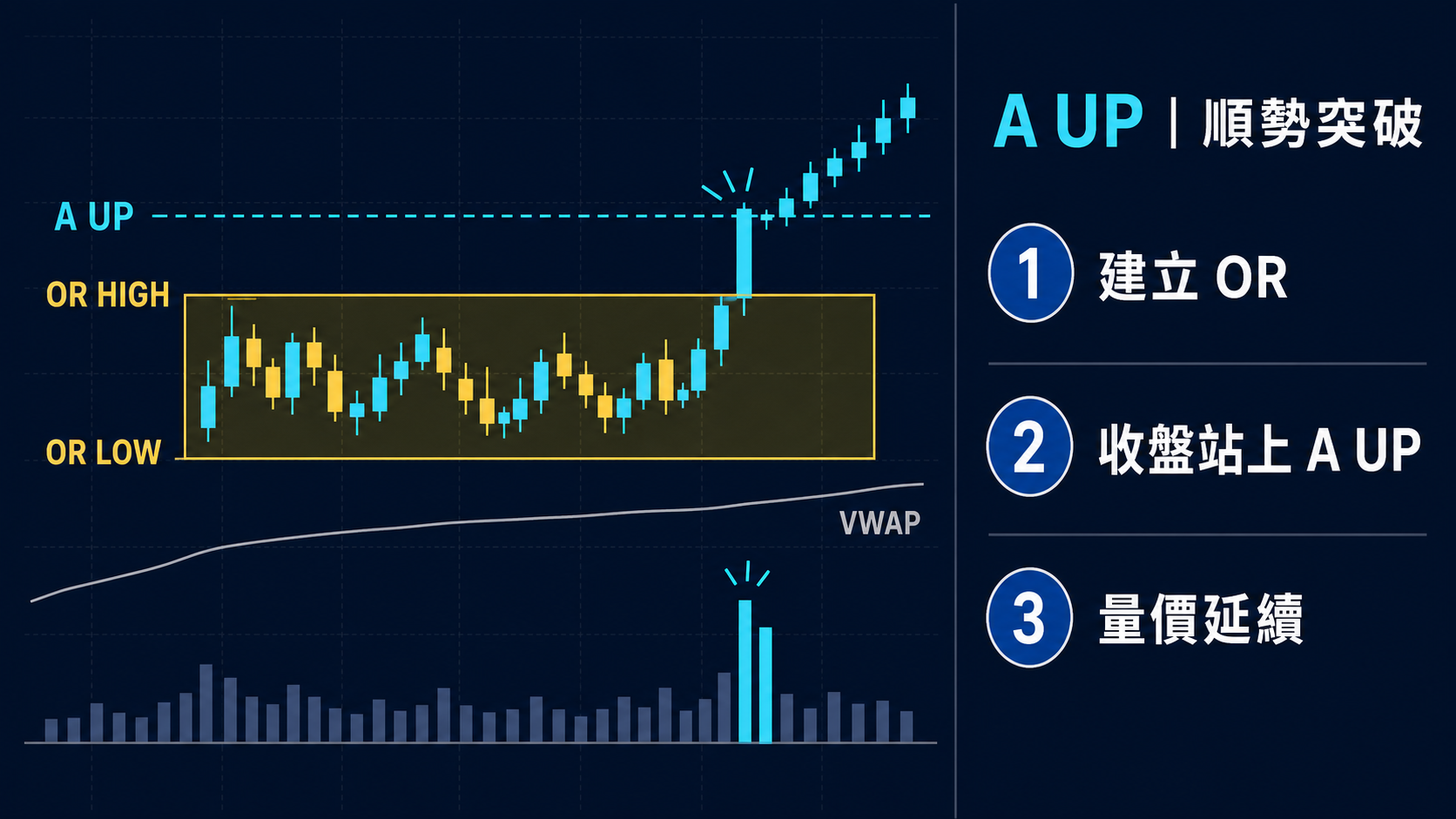 ACD Method A Up 順勢突破:建立開盤區間、收盤站上 A Up 並觀察量價延續