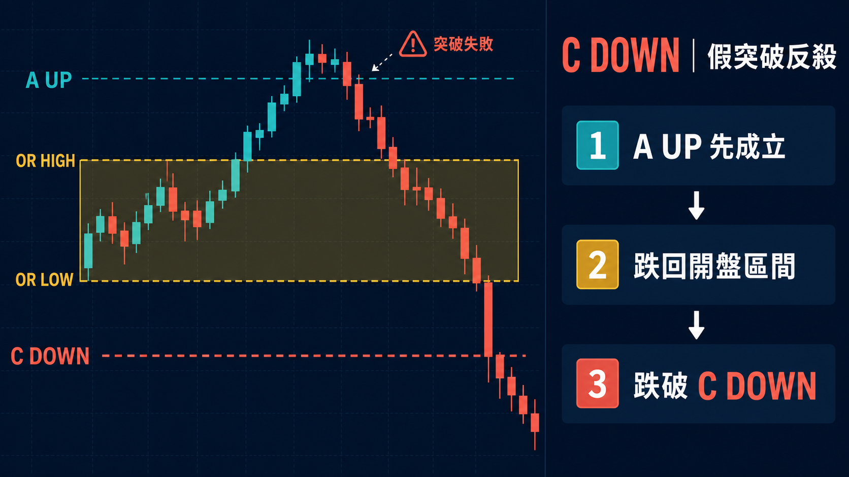 ACD Method C Down 假突破反殺:A Up 失敗後跌回開盤區間並跌破 C Down