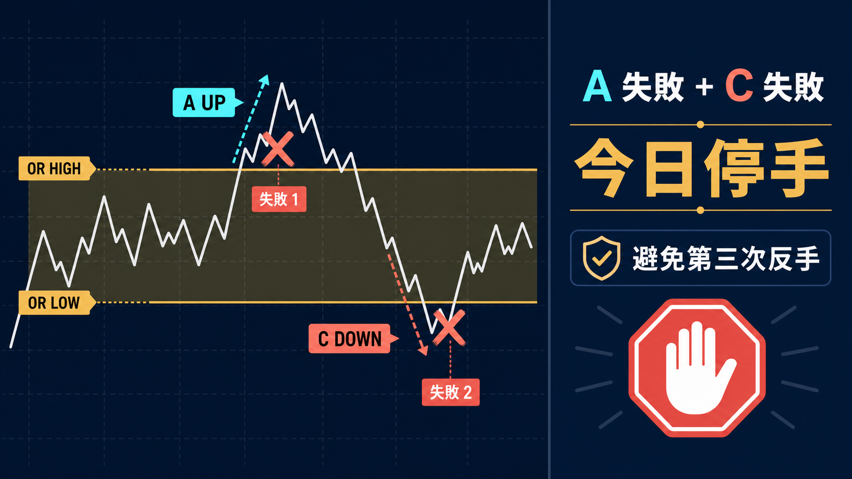 ACD Method 風險管理:A 訊號與 C 反轉皆失敗後停止交易,避免第三次反手